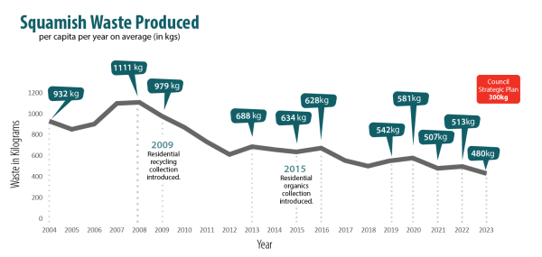 Squamish waste produced per capita per year. 2004=932kg, 2008=1111kg, residential curbside collection introduced 2009, 979kg, 213=688kg, residential organics collection introduced 2015 634kg, 2019 542kg, 2023=480kg