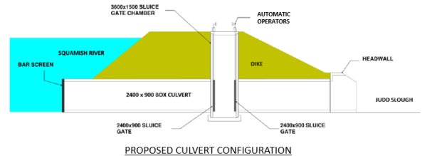 Proposed Culvert Configuration Proposed Culvert Configuration